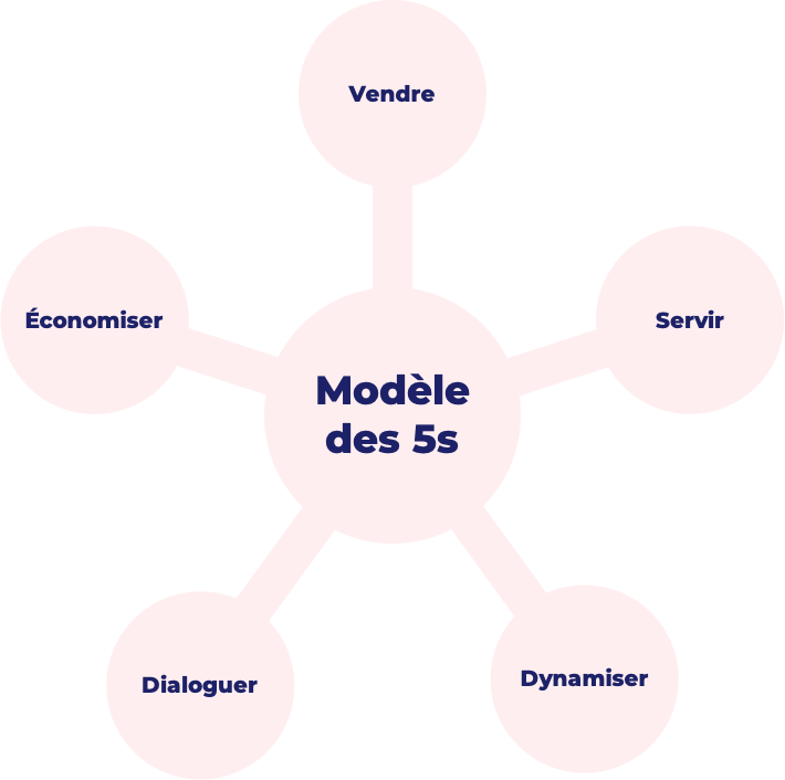Modèle Marketing 5S