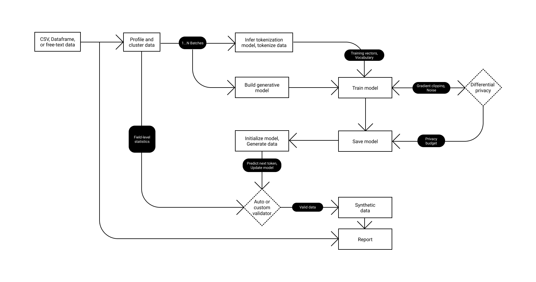 Gretel-synthetics FAQs