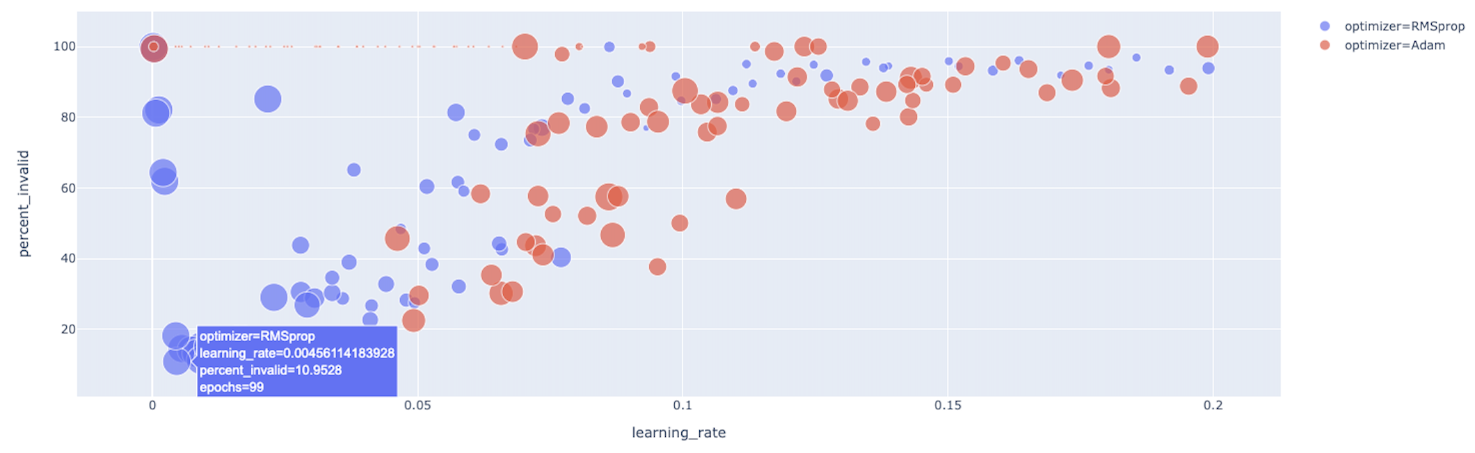 synthetic data optimizer rmsprop adam