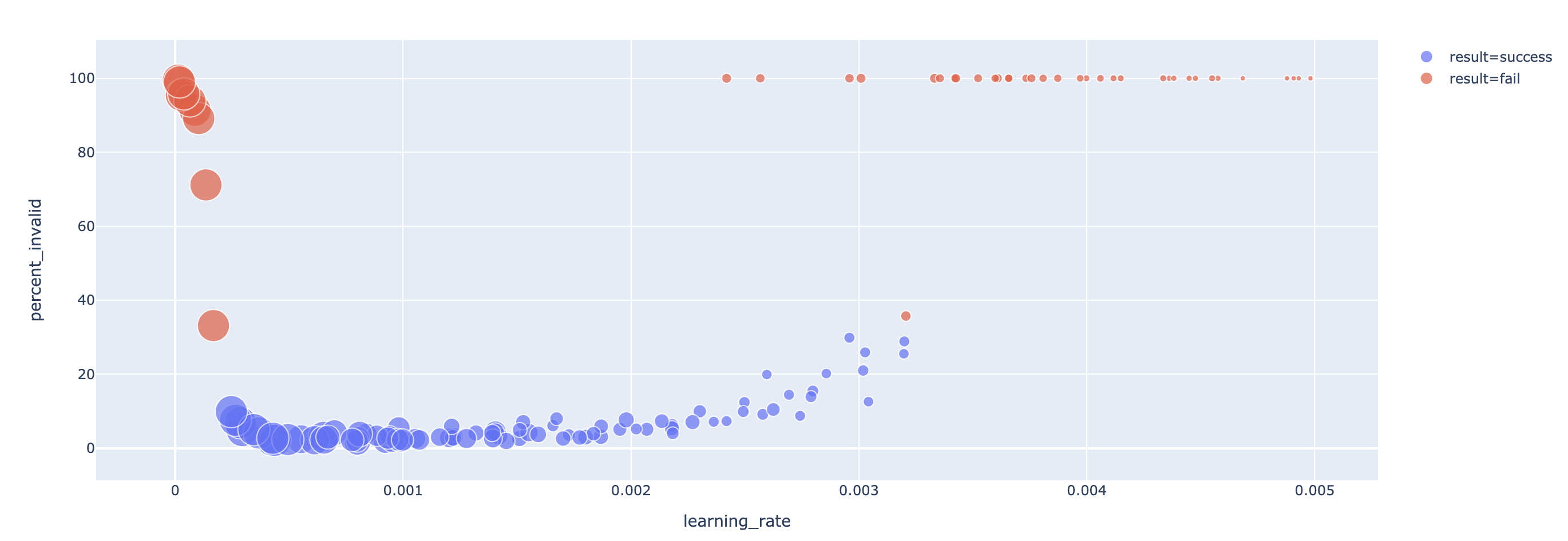 synthetic data learning rate