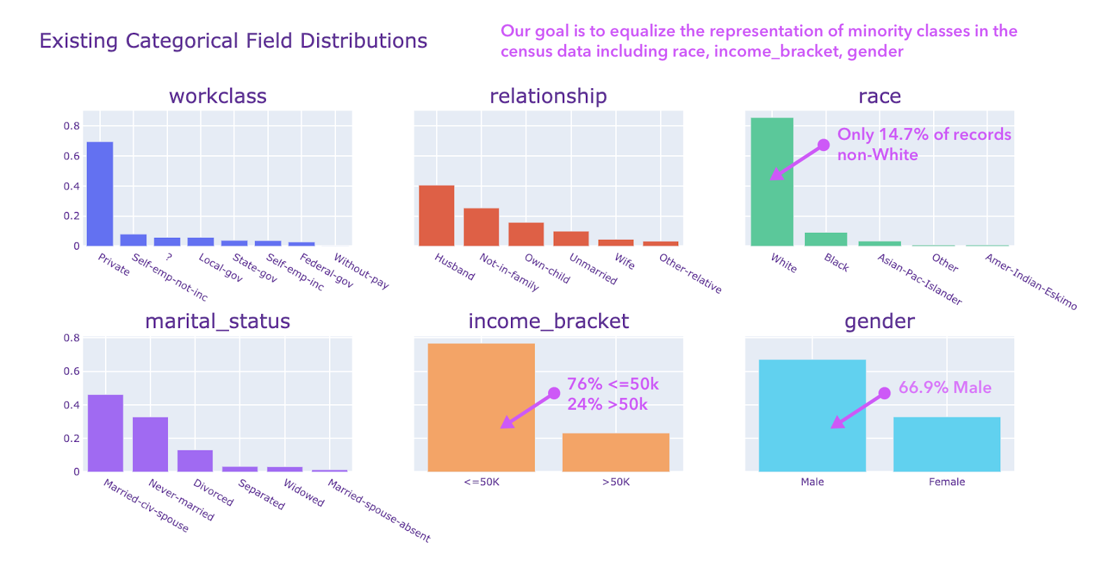 biased-categories-census-dataset