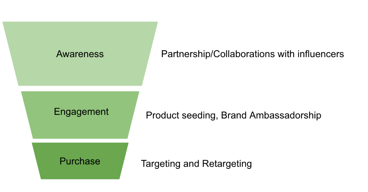 Chart, funnel chartDescription automatically generated