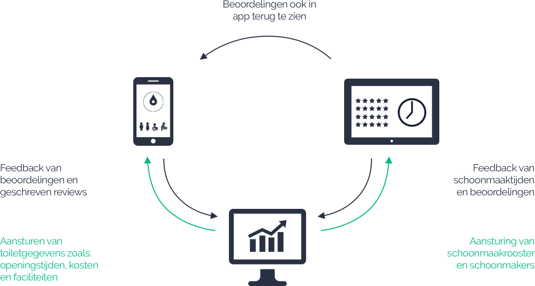 Samenwerking van alle HogeNood applicaties visual