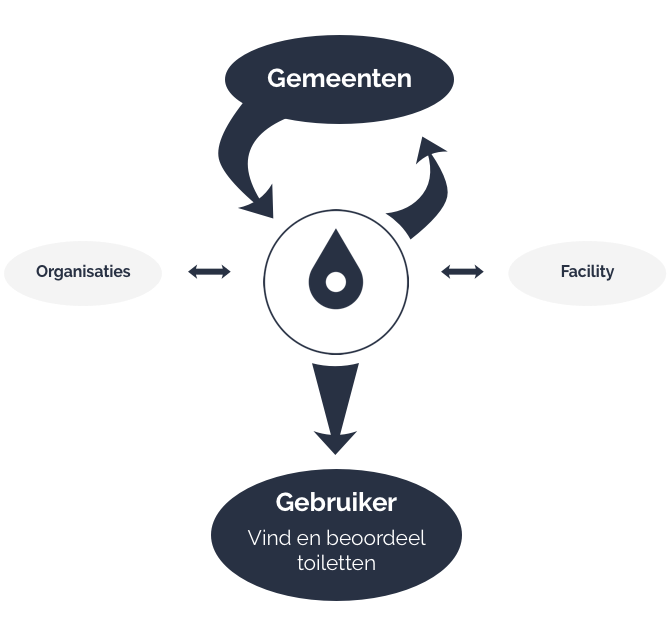 Visual of the teamwork within the HogeNood app