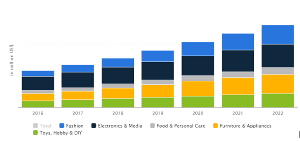 Growth in eCommerce in Africa, split by categories