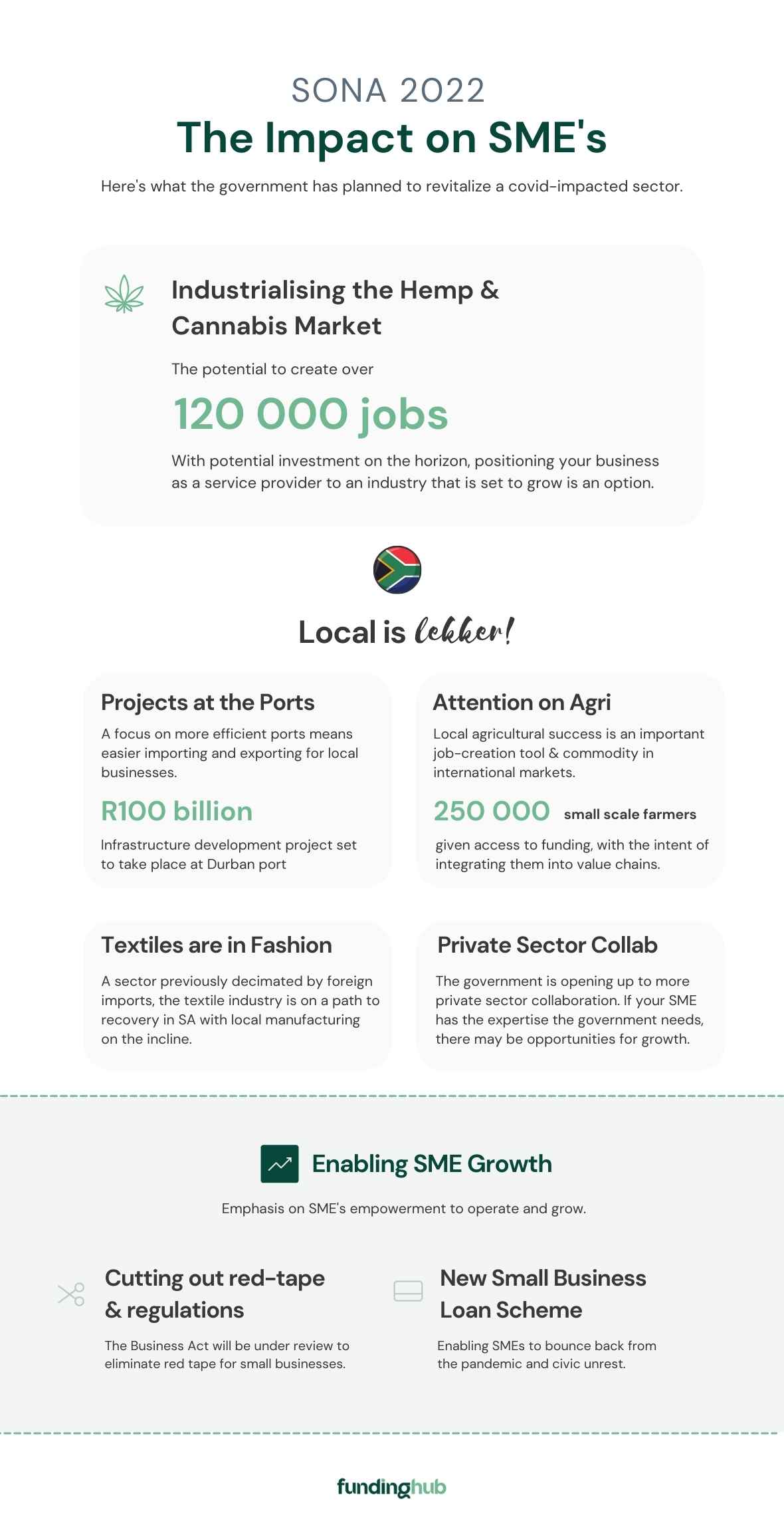 An inforgraphic about the 2022 SONA in South Africa