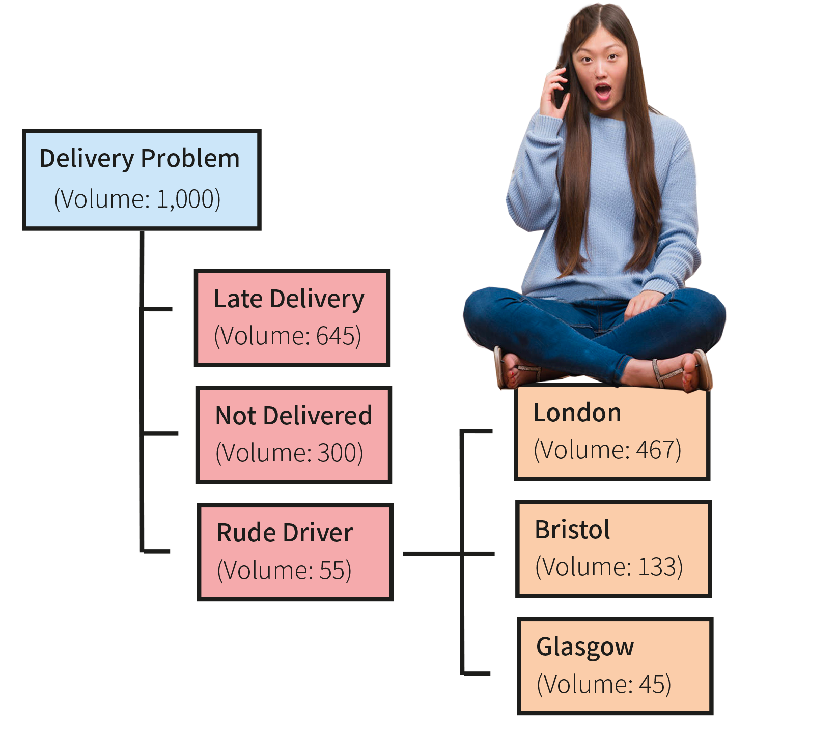 Zendesk ticket tagging hierarchy