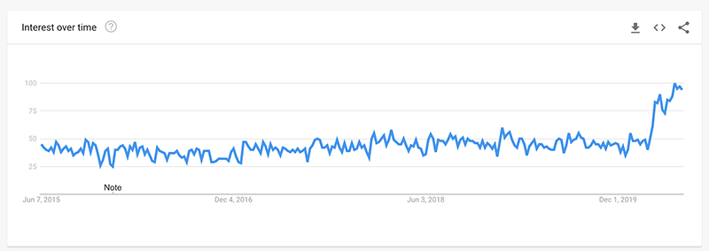 google trends stand up desk