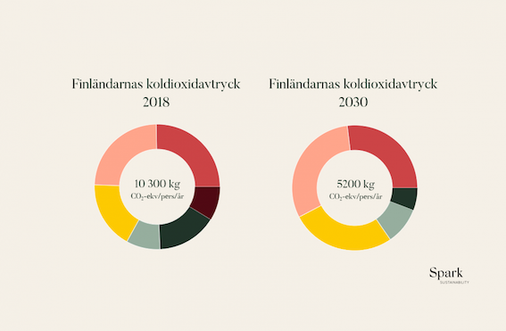 Infographic showing two carbon footprints: one in 2018, and a prediction of one in 2030 when a sustainable lifestyle is adopted. 