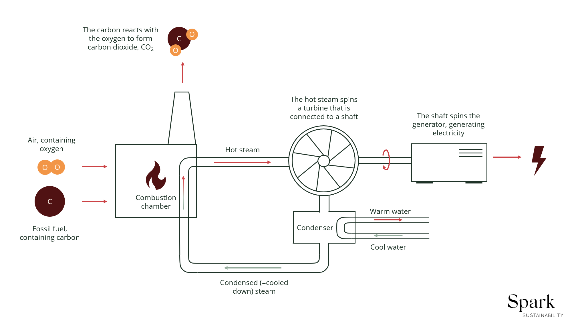 combustion process explained - the climate impact of electricity