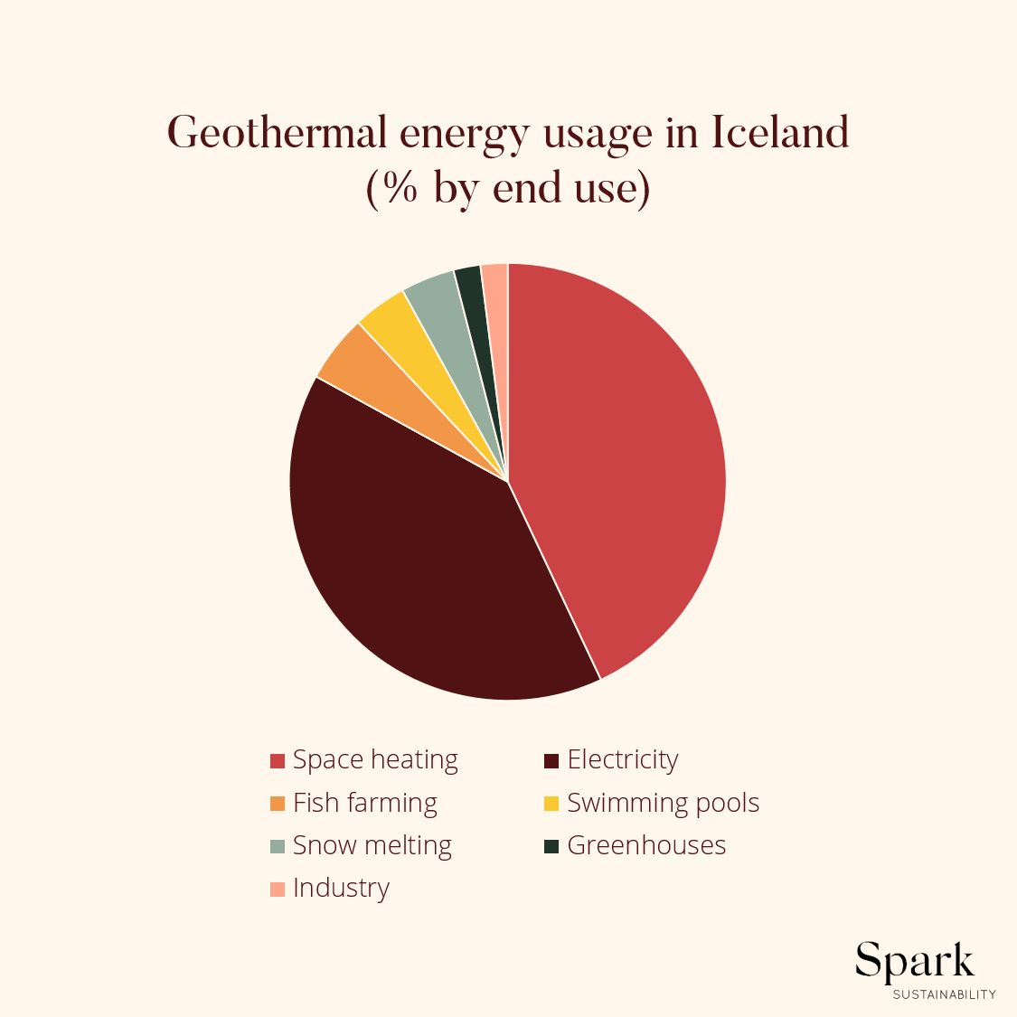 Sustainable electricity infographic – 60% of Iceland's energy consumption is geothermal energy.