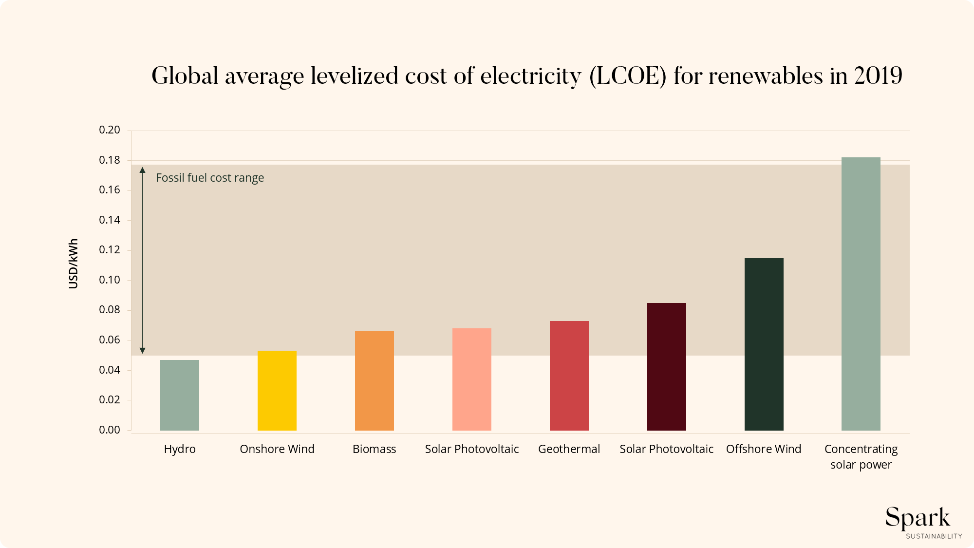 Infographic: the average cost of different forms of renewable energy - the climate impact of electricity.