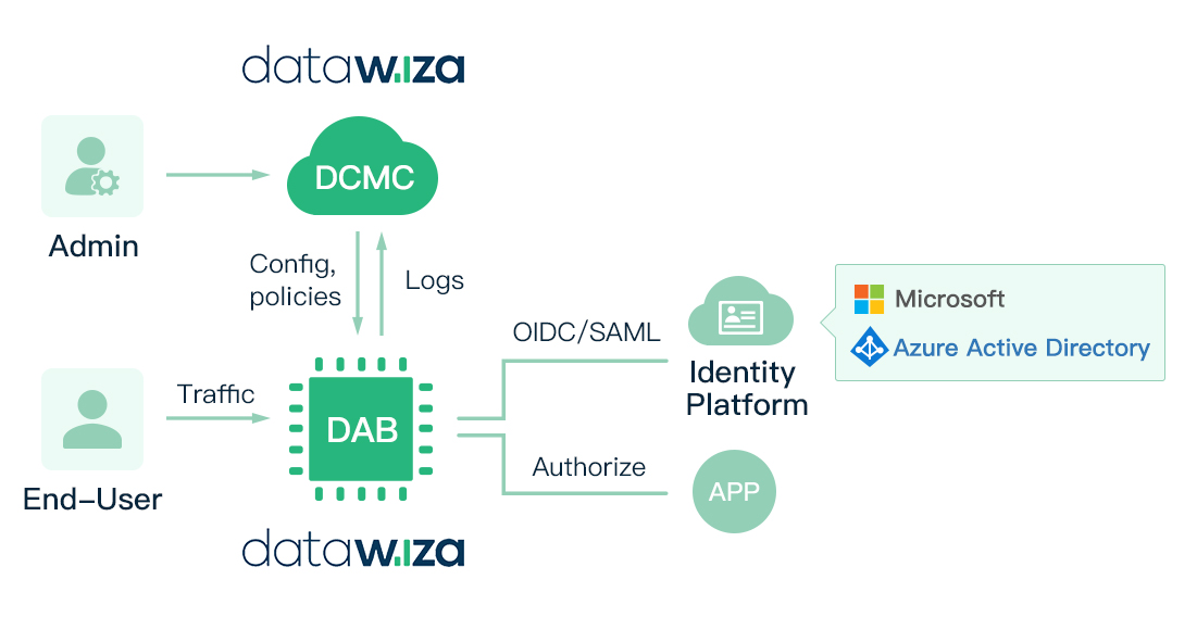 access management as a service (AMaaS) diagram