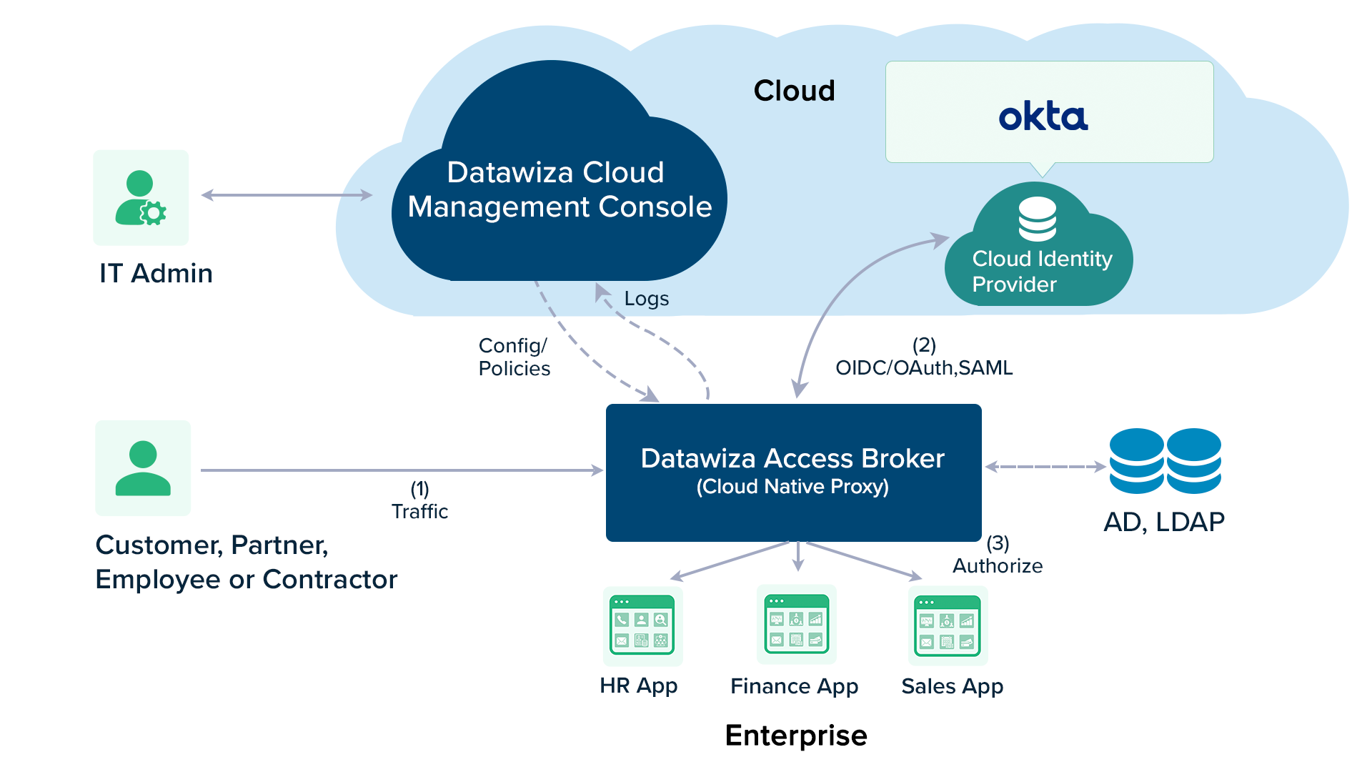 Okta OIDC authentication to a web application using Datawiza