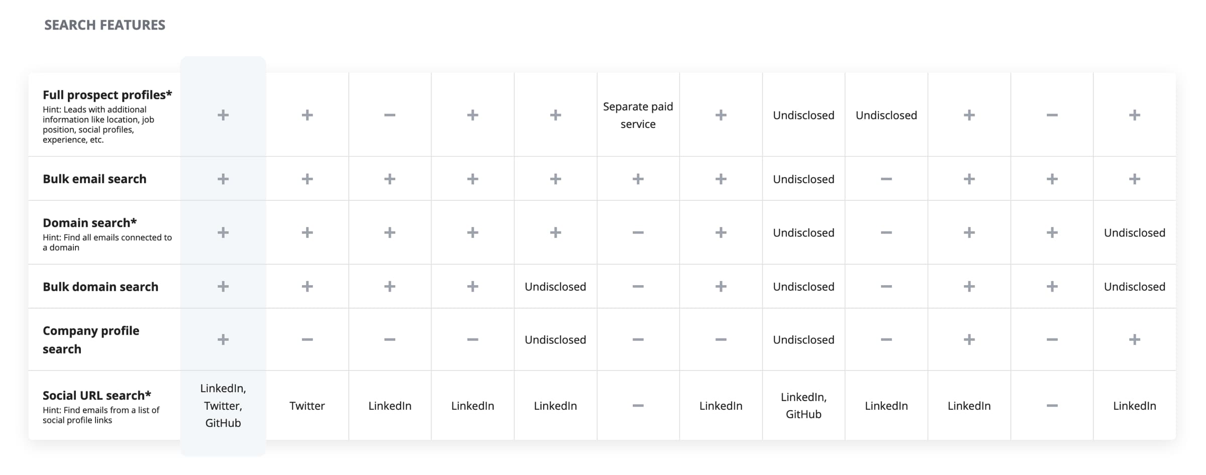 search features of comparison email finder tools