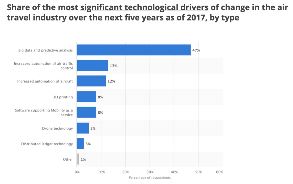 Share of the most significant technological drivers of change in the air travel industry over the next five years as of 2017, by type. Source: Statista