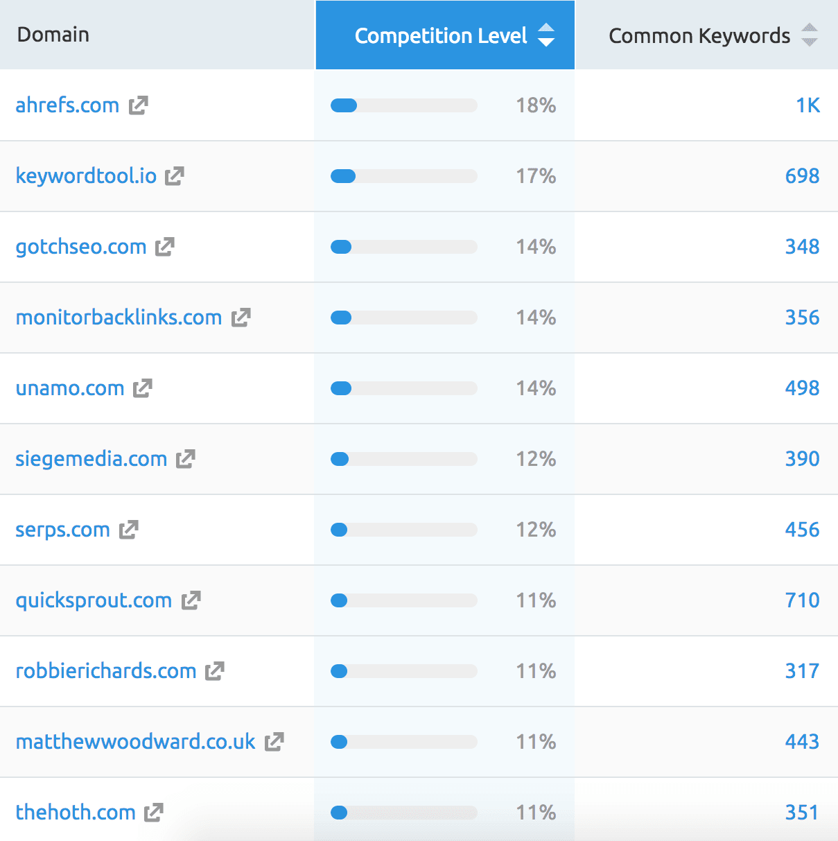 SEMRush – All competitors