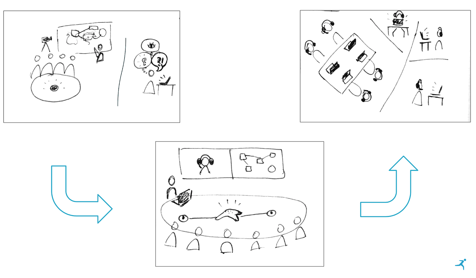 Evolution of a semi-distributed team