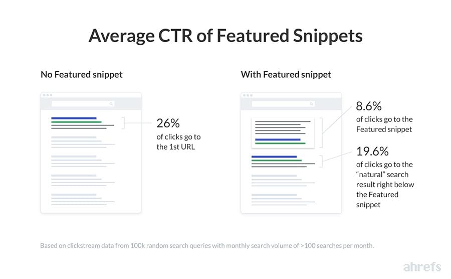 CTR_featured_snippets