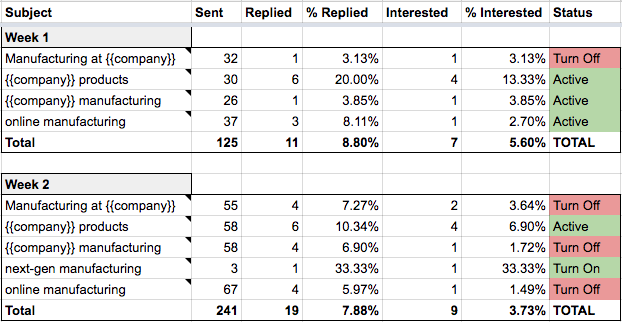 How To Get 129 Hot Leads from 1,303 Cold Emails (A Case Study)