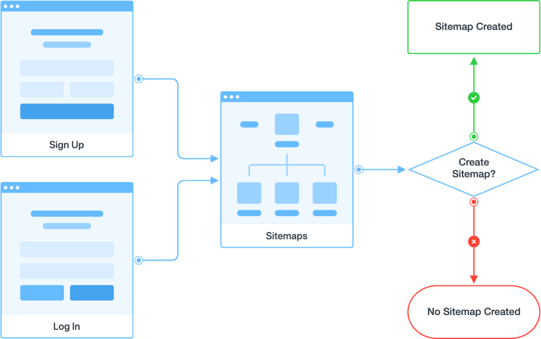 Free User Flow Chart & Diagram Creator - Rarchy