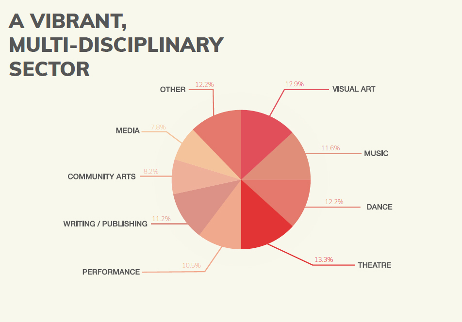 Pie chart showing the disciplines they cover