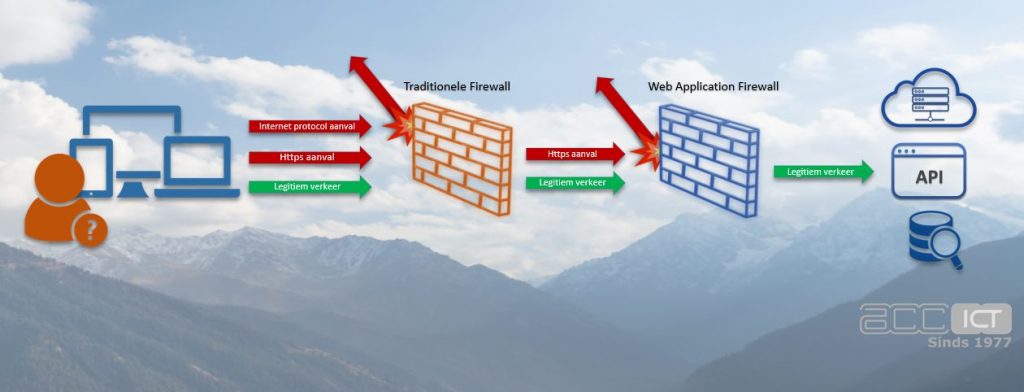 Web Application Firewall