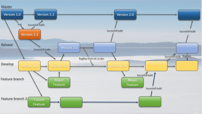 feature branching