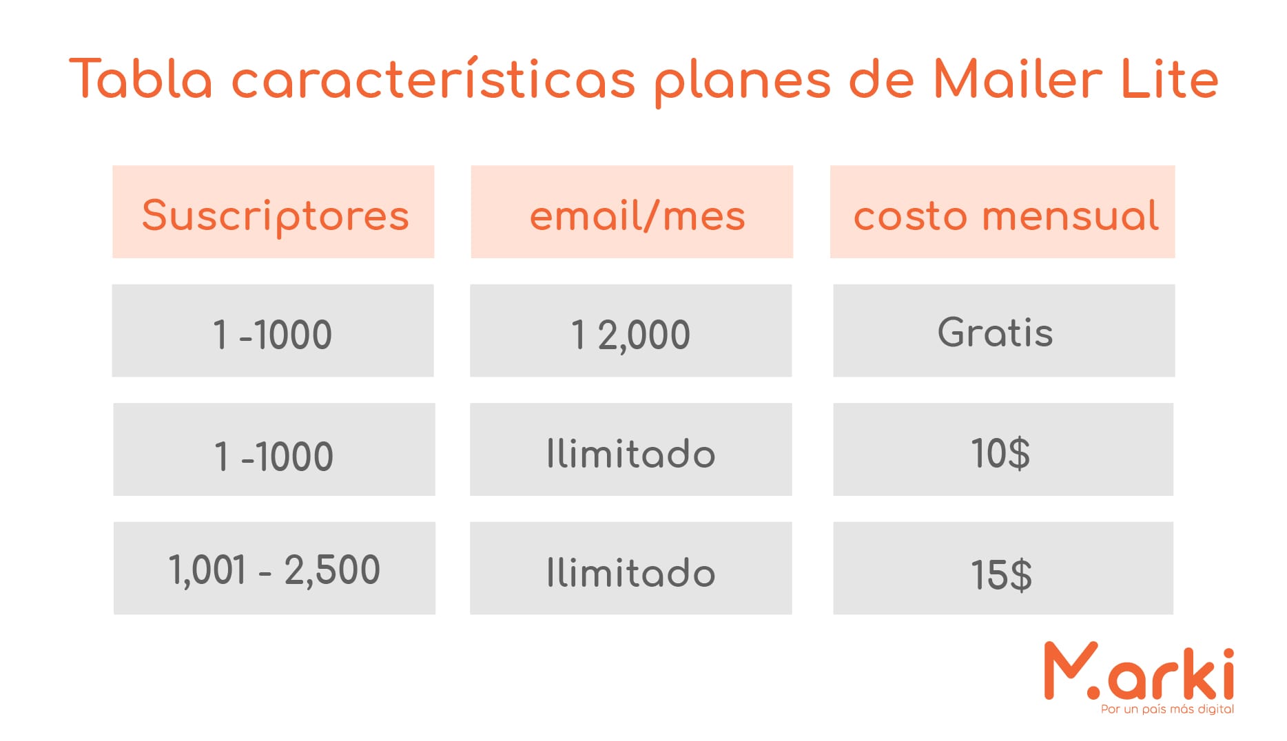 mailer lite planer mailer lite como hacer email marketing gratis campañas de mailing estrategias de email marketing ¿Cúal es la mejor herramienta de email marketing? diseño marki voluntariado marki