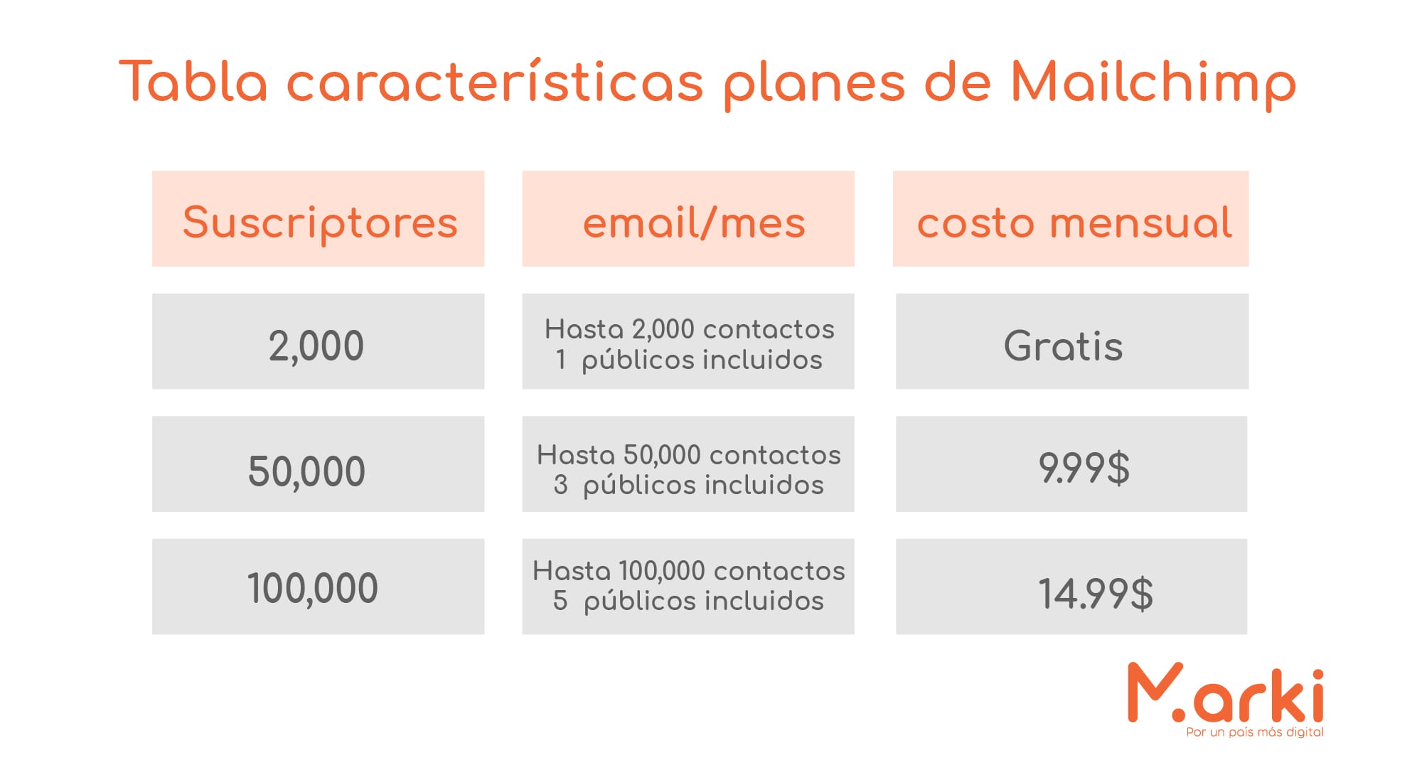 mailchimp planes mailchimp como hacer email marketing gratis campañas de mailing estrategias de email marketing ¿Cúal es la mejor herramienta de email marketing? diseño marki voluntariado marki