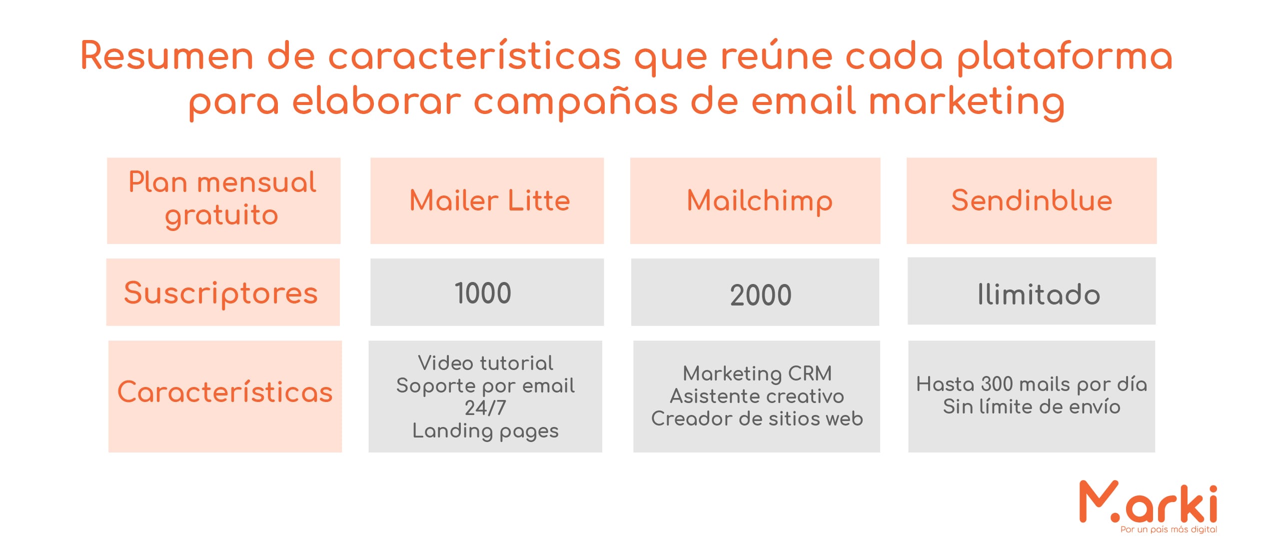 herramientas de email marketing mailer lite mailchimp como hacer email marketing gratis sendinblue campañas de mailing estrategias de email marketing ¿Cúal es la mejor herramienta de email marketing? diseño marki voluntariado marki