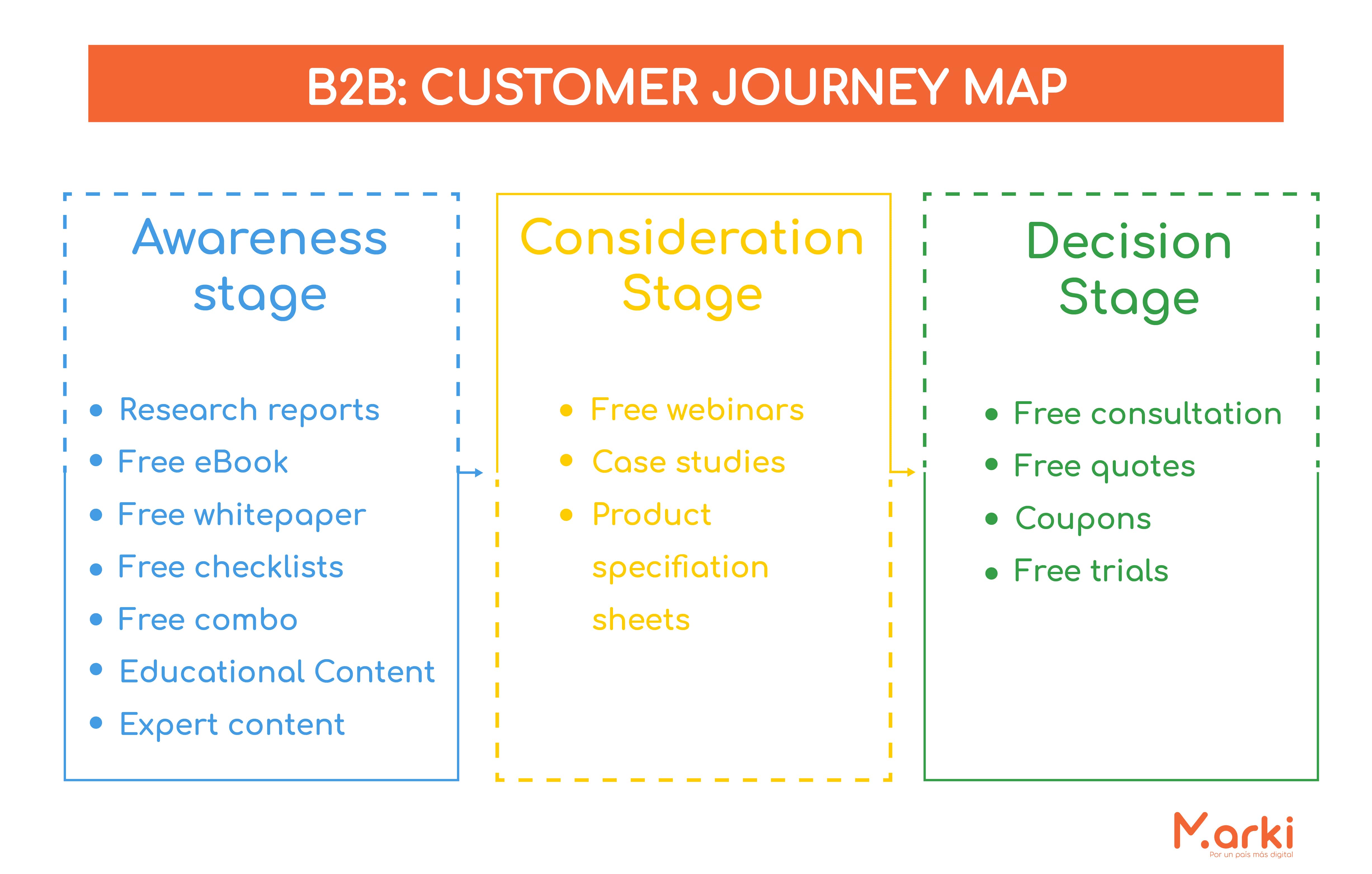 customer journey map b2b como hacer customer journey customer journey plantilla customer journey b2b como hacer un customer journey map ejemplo que significa customer journey voluntarios universitarios voluntariado peru voluntariado online voluntariado marki