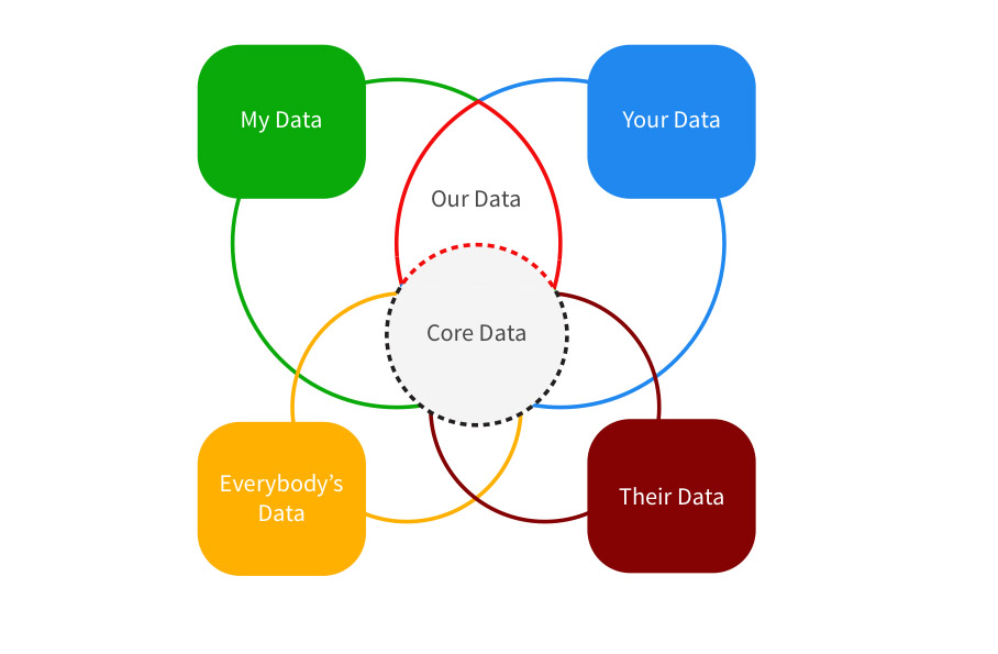 My data, your data, our data, their data, everybody’s data