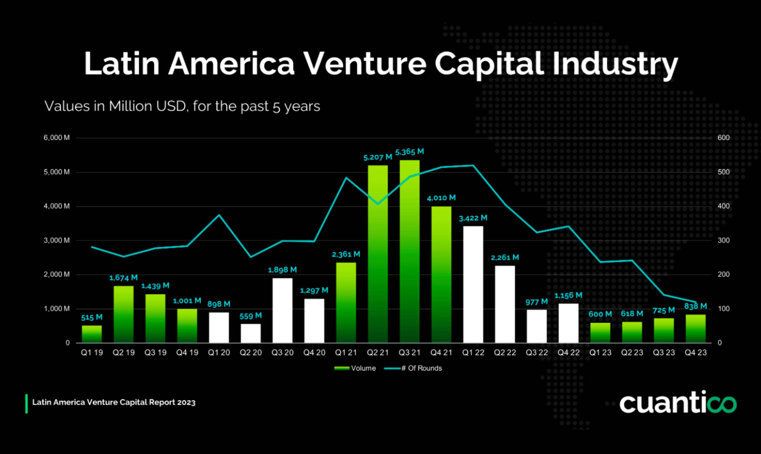 VC investment in LATAM over the past 5 years