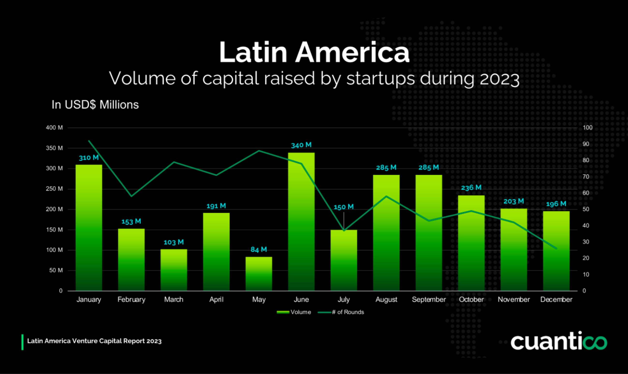 Monthly Venture Capital investment in Latin America in 2023