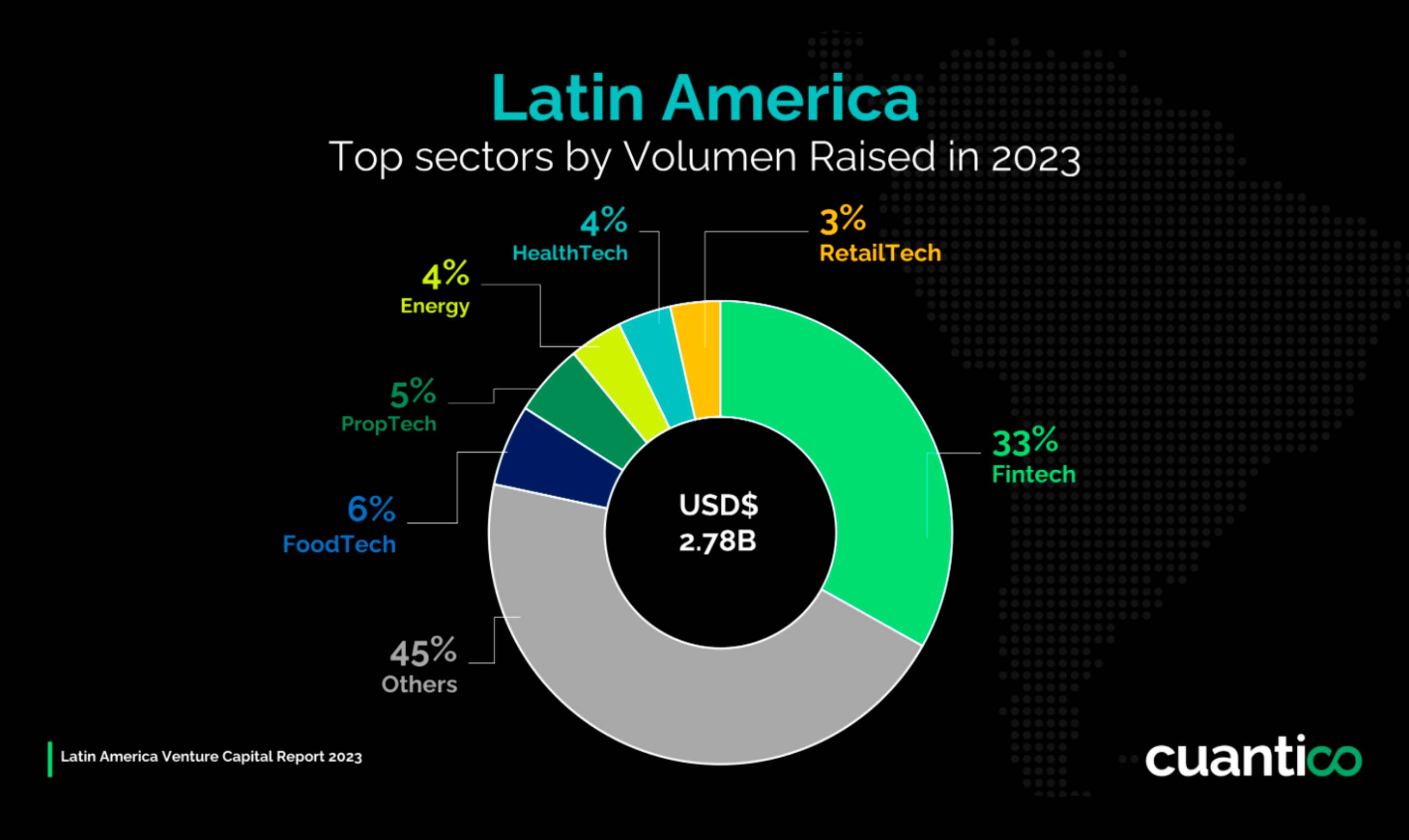 Industries that received the most Venture Capital investment in Latin America in 2023