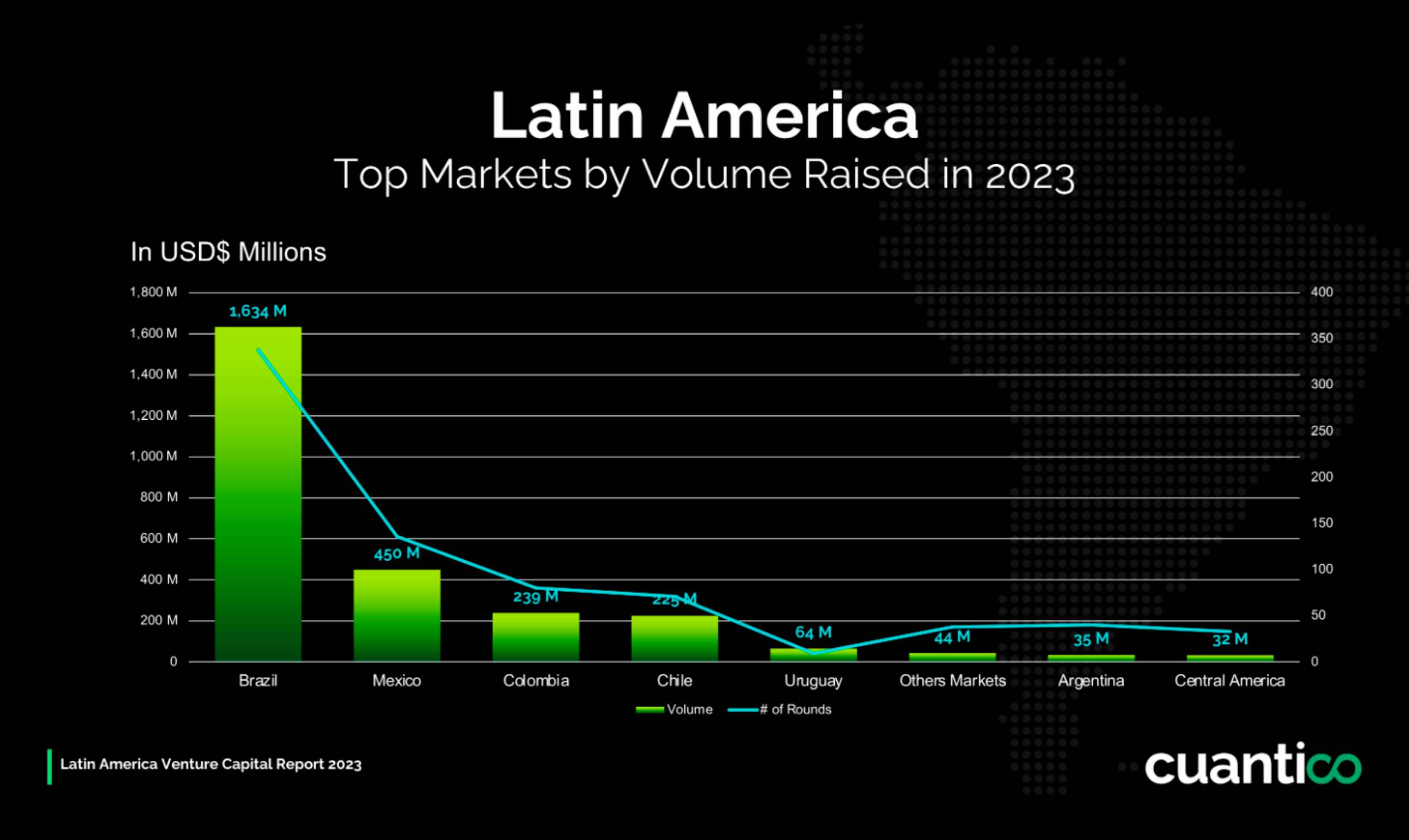 Countries that received the most Venture Capital investment in Latin America in 2023