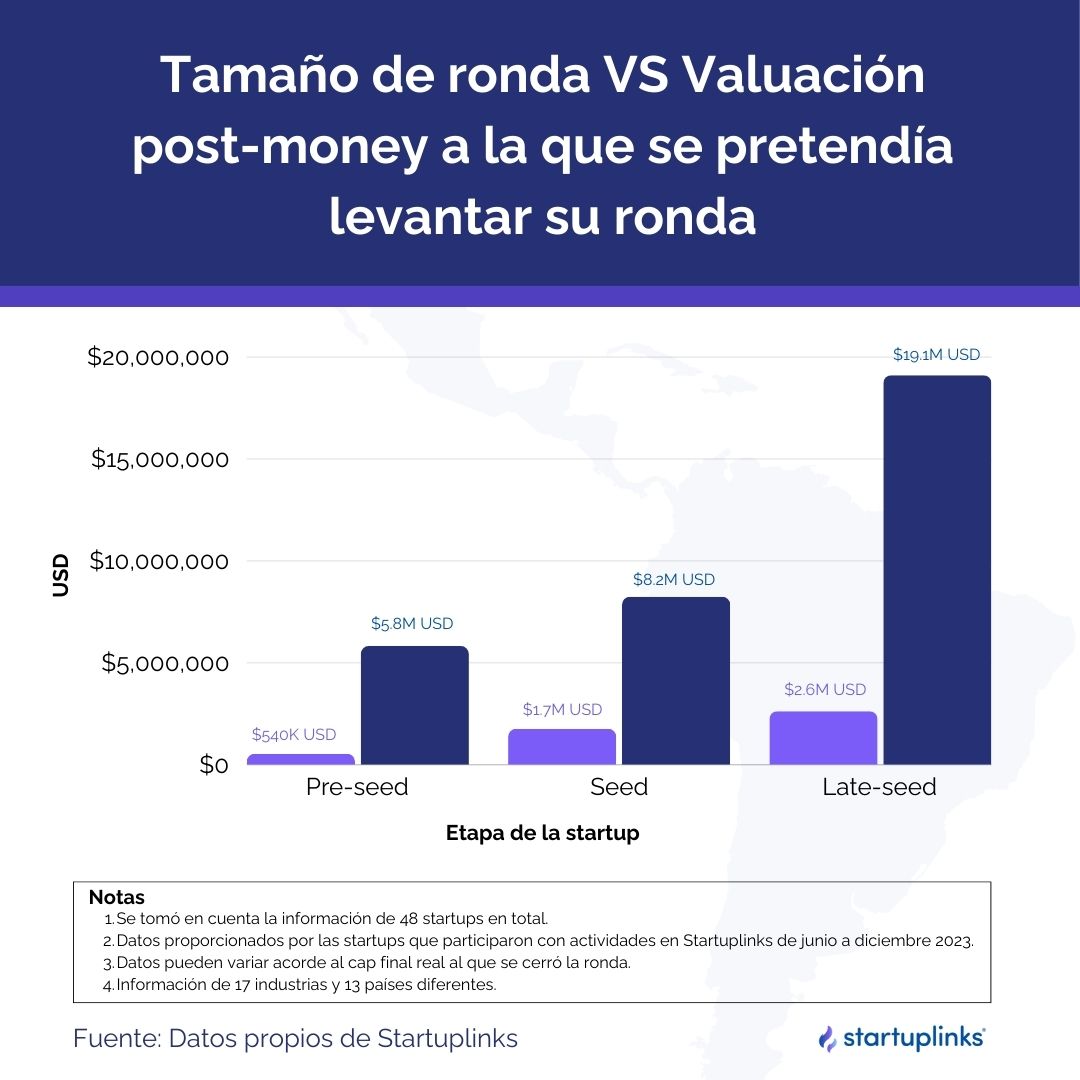 Round size vs. post-money valuation targeted for the round in 2023