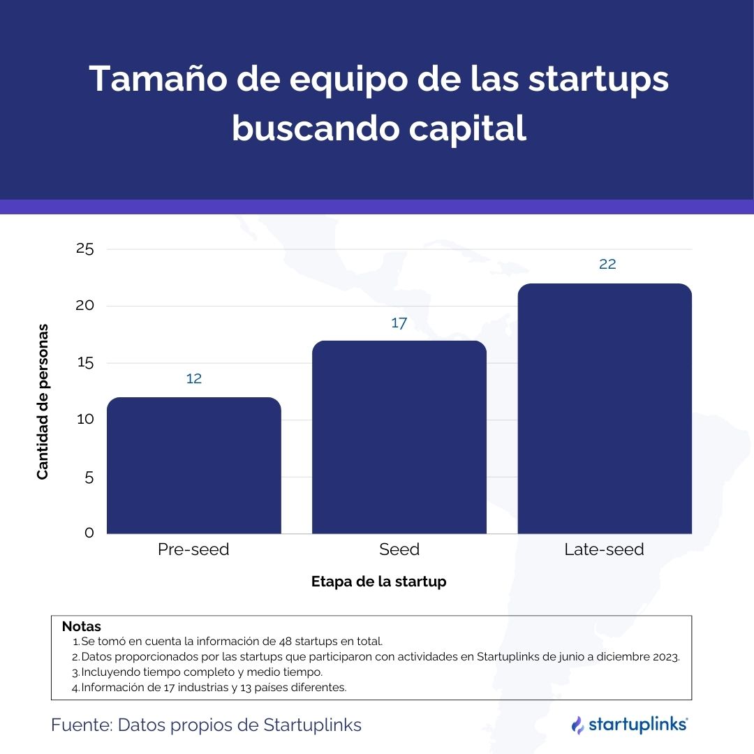 Team size of startups seeking funding in 2023