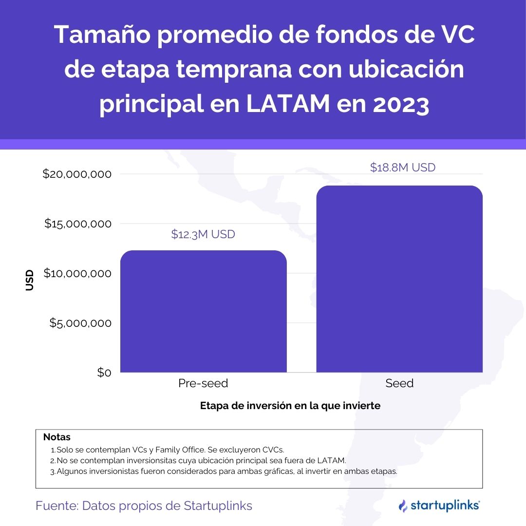Average size of venture capital funds whose primary location is in LATAM
