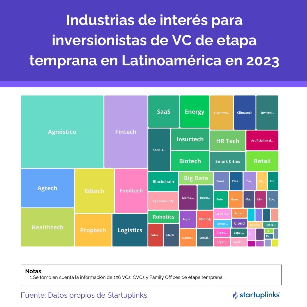 Industries of interest to early-stage investors in Latin America