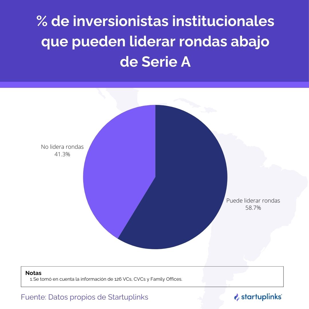 % of investors who can lead investment rounds