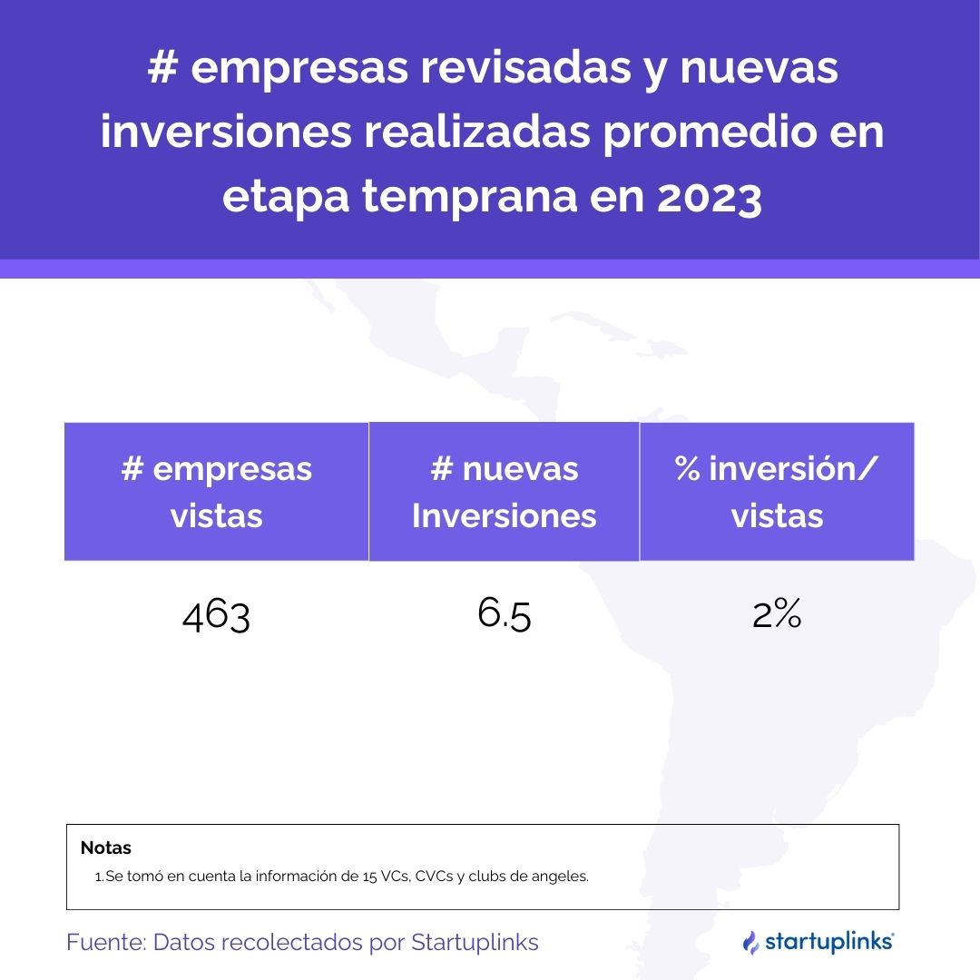Average number of companies reviewed and new investments made