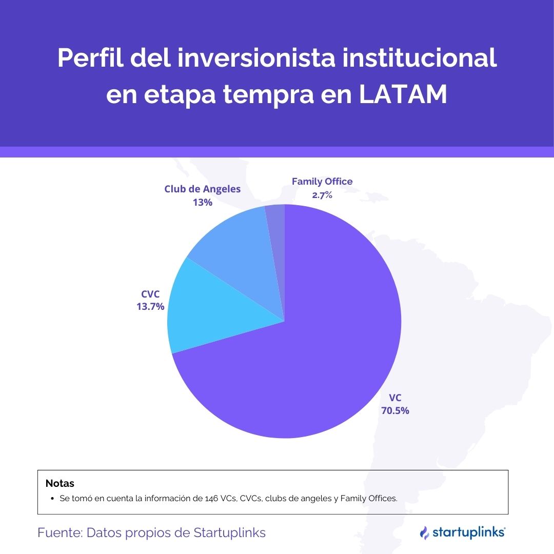 Profile of early-stage institutional investors in LATAM