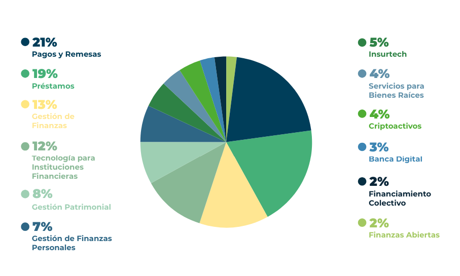 Distribution of fintech startup segments