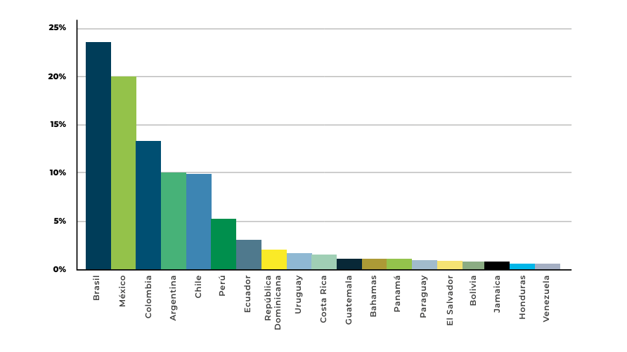 Geography of fintech companies in Latin America and the Caribbean