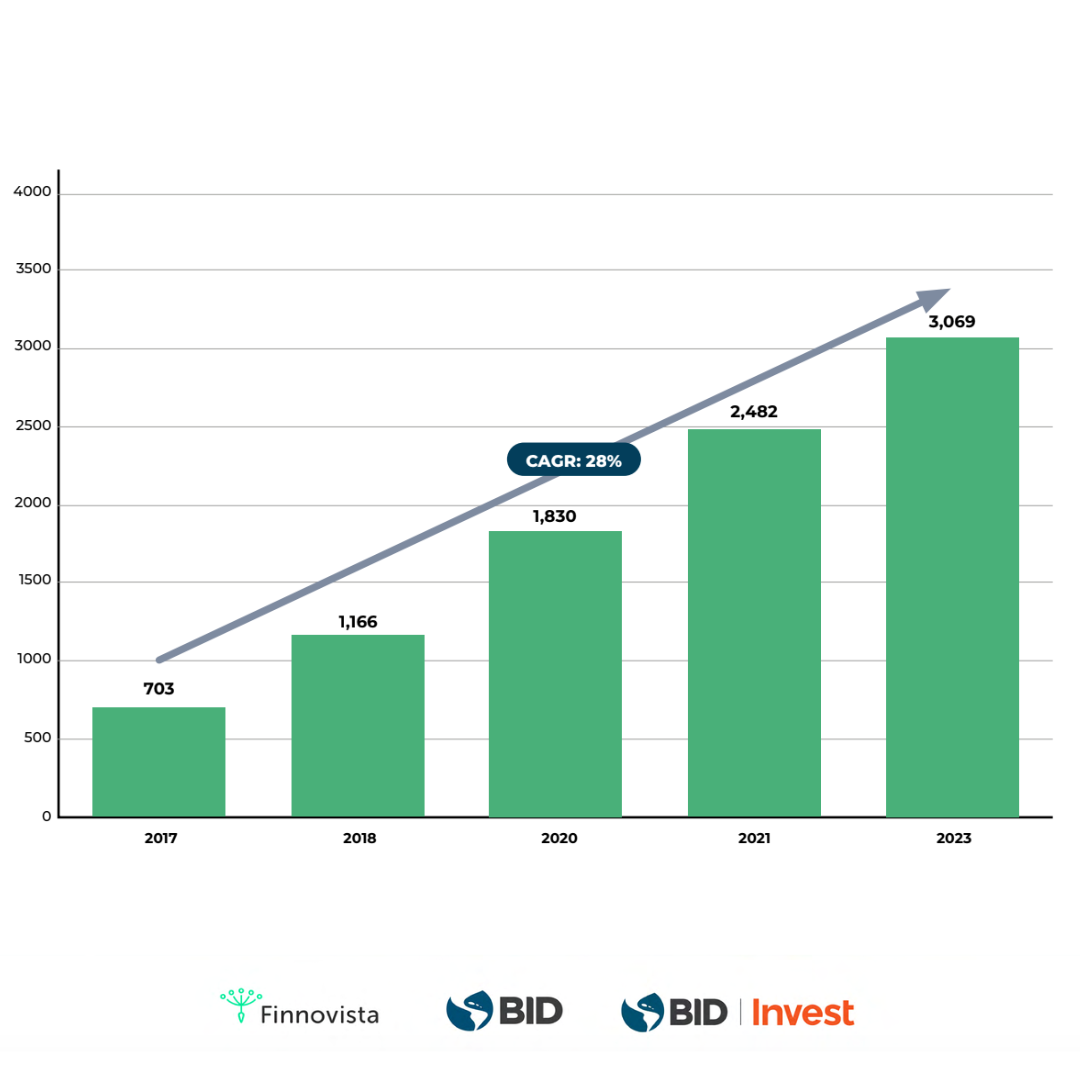 Number of fintech startups in Latin America and the Caribbean from 2017 to 2023