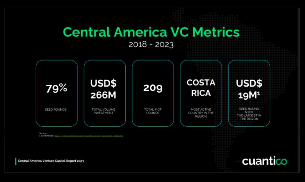 Key metrics for Central America's VC ecosystem