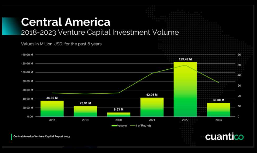 Central America's investment volume from 2018 to 2024
