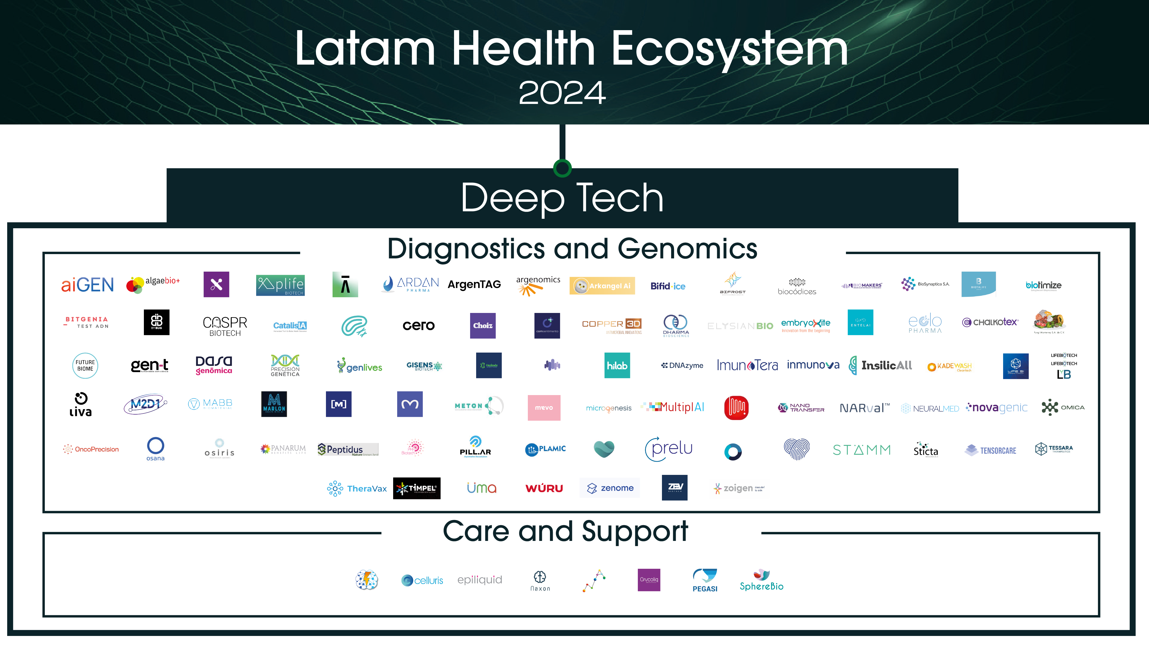 Deeptech Startups in LATAM